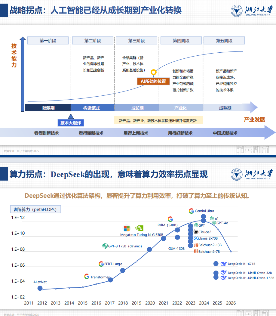 浙江大学(第一期)Chatting+or+Acting:DeepSeek的突破边界与浙大先生的未来图景(PDF85页)